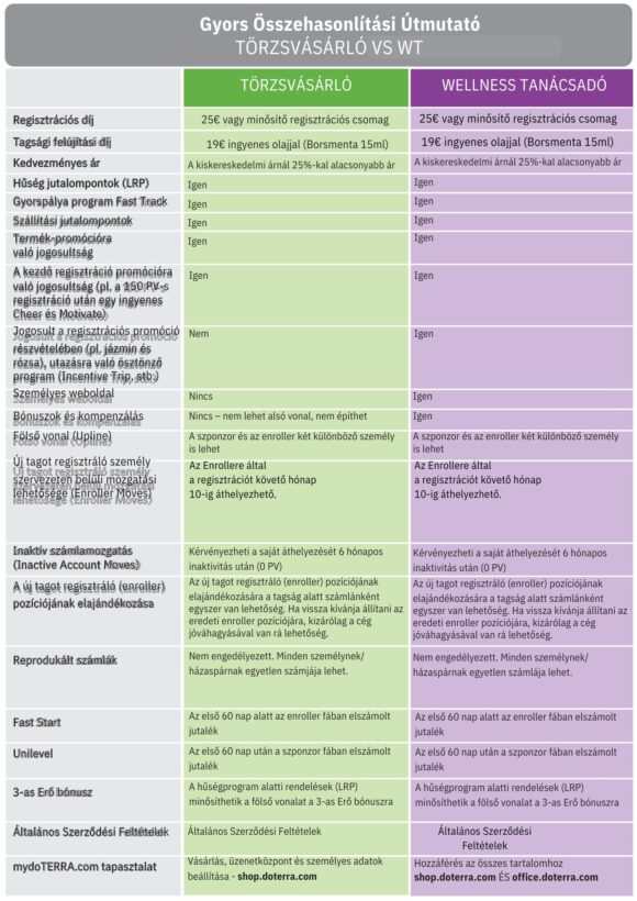 #törzsvásárló_vs_wt